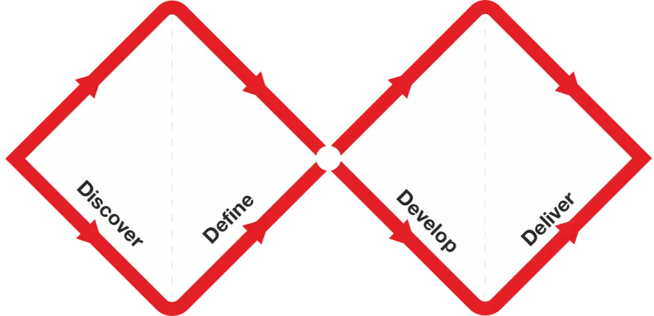 Diagram of the Double Diamond UX design process: Discover, Define, Develop, Deliver